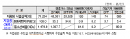 서울시, 작년 7만여대 노후경유차 저공해조치…초미세먼지 등 1,500여 톤 저감