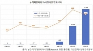 코로나19 확진자 증가세, 개인 TV시청 시간 10.6% 증가