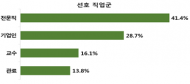 사외이사 변호사·회계사 등 전문직 선호
