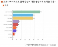 학생들 "코로나19로 인한 ‘학업 및 진로 불투명성’ 큰 걱정"
