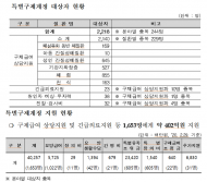 가습기살균제 특별구제 대상자 추가 인정…총 2,218명 인정