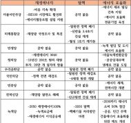 민주당·정의당 “재생에너지확대” VS 미래통합당 “탈원전 폐기