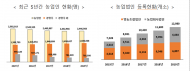농업경영체 등록정보는 어떻게 활용될까?