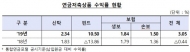 연금저축, 신탁·보험보다 펀드가 쏠쏠...노후대비용으로는 '미흡'