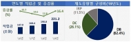 퇴직연금 적립금 200조원 돌파…수익률 2.25% ↑