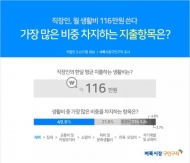 직장인, 한달 생활비로 평균 116만원 지출