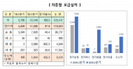 미래차, 올해 1분기 보급량 전년 대비 110% 증가
