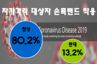 시민 10명 중 8명, 코로나19 자가격리 대상자 손목밴드 착용 '찬성'