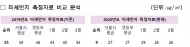 영등포구, 미세먼지 50% 감소…서울 자치구 9위