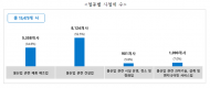 물관리 일원화 이후 국내 물산업 통계조사 첫 공개