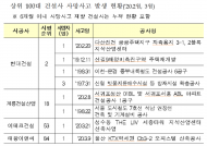 국토부, 2월, 3월 사망사고 발생 건설사 명단 공개