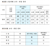 가습기살균제 피해 26명 추가 인정…총 920명