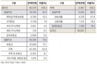 50대 직장인 자산 부동산에 편중…"방치말고 노후 생활비 확보해야"