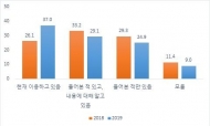 10명 중 4명 인터넷은행 이용…예금액 평균 1천400만원