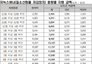환경부,현장 수요 증가에 맞춰 사업장 방지시설 설치 신속 지원