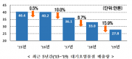 전국 631개 대형 사업장, 대기오염물질 16% 감축