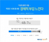 직장인 10명 중 3명 ‘5월 경제적 부담 커, 지출 줄인다’