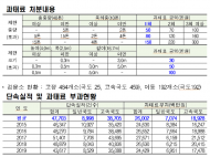 화물차·건설기계 과태료 납부기한 3개월 연장