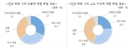 중소제조업 절반, "제품 인증 비용·기간 부담"