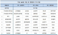 국내 기업 최우수 기업 삼성전자…KT&G 2위