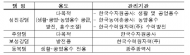 댐물 흘려보내 섬진강의 재첩 서식지 지킨다