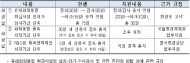 환경부, "화학물질 인허가 패스트트랙, 국민안전·경제위기 대응에 기여"