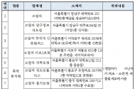 액체질소로 아이스크림 제조 판매, 프랜차이즈 가맹점 11곳 적발