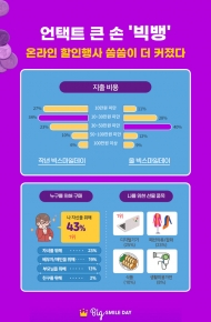 "나를 위한 선물"...인터넷 쇼핑객 씀씀이 커졌다
