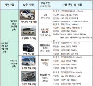 세종 자율주행 규제자유특구 실증사업 시동건다