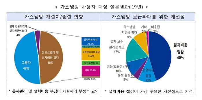 정부, '가스 냉방' 보급 확대 지원...최대 3억원 지원