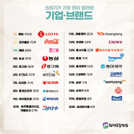 롯데·코카콜라 제품 쓰레기 가장 많이 발견