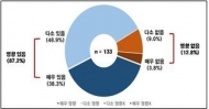 한경연, 매출 600대 기업 대상 ‘환경규제 기업 인식’ 조사 결과