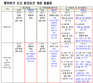 우리 아파트에 필요한 주차장, 놀이터, 운동시설 설치.변경 쉬워진다