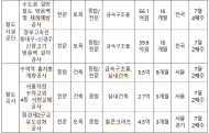 건설 업역규제 폐지 시범사업 9개소 선정...6월말 발주