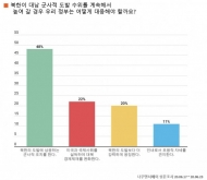 국민 10명 중 4명 이상, '북한 도발에 상응하는 군사적 조치 필요'