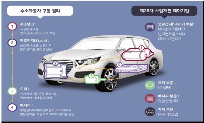 친환경차 문턱 낮추고 지원은 강화...정부, 친환경차 사업 전환 등 10개 사업재편계획 승인