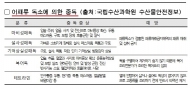 서울시보건환경연구원, 패류 및 피낭류 630건 패류독소 검사 실시