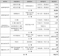 벤츠, 포르쉐, 혼다, 한불,쌍용, 현대... 리콜 실시