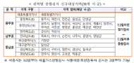 7월 3일부터 38개 시군에서 자동차종합검사가 확대 시행