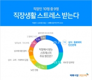 직장인 스트레스 원인 1위 '상사·동료와의 인간관계'