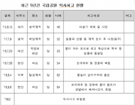 구명조끼, 금주 등 국립공원 물놀이 안전수칙 준수 필수