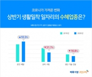 지난해 같은 기간 대비 증가한 채용공고는 ‘운전·배달’