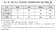 제품불량인 마스크 / 손 소독제,최근 3년간 위해정보 143건 발생