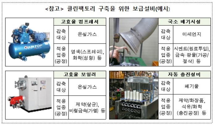 친환경 생산설비 보급...'클린팩토리' 구축