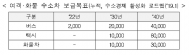 친환경수소차 ... ‘22년부터 연료보조금