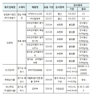 온라인 인기 가정간편식 등 281건 검사 11개 제품 기준·규격 위반