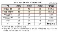 '냉장고ㆍTV 덤으로 준다더니'...상조결합상품 해약 시 과다한 비용 공제 소비자 불만