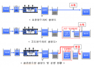 전국 정수장·배수지 청결 등 위생상태 긴급 점검