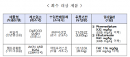 잔류농약 검출 수입 천연향신료 등 회수 조치