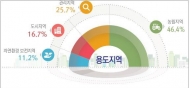 도시지역, 전체 용도지역의 16.7%....인구 10명중 9명 거주
